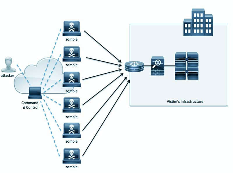 DDoS-aanvallen raken de portemonnee