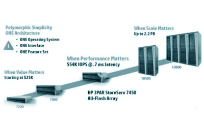 Opslagmodernisering – de HP-oplossing