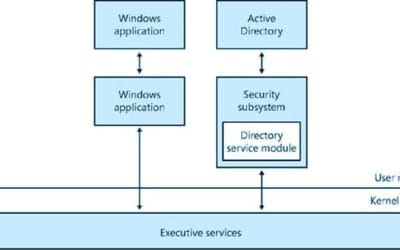 Is Cisco naar active directory gemigreerd?