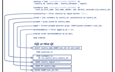 Big Data-analyse met Apache Hive