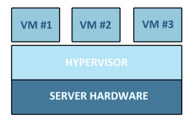 Maak kennis met de hypervisor