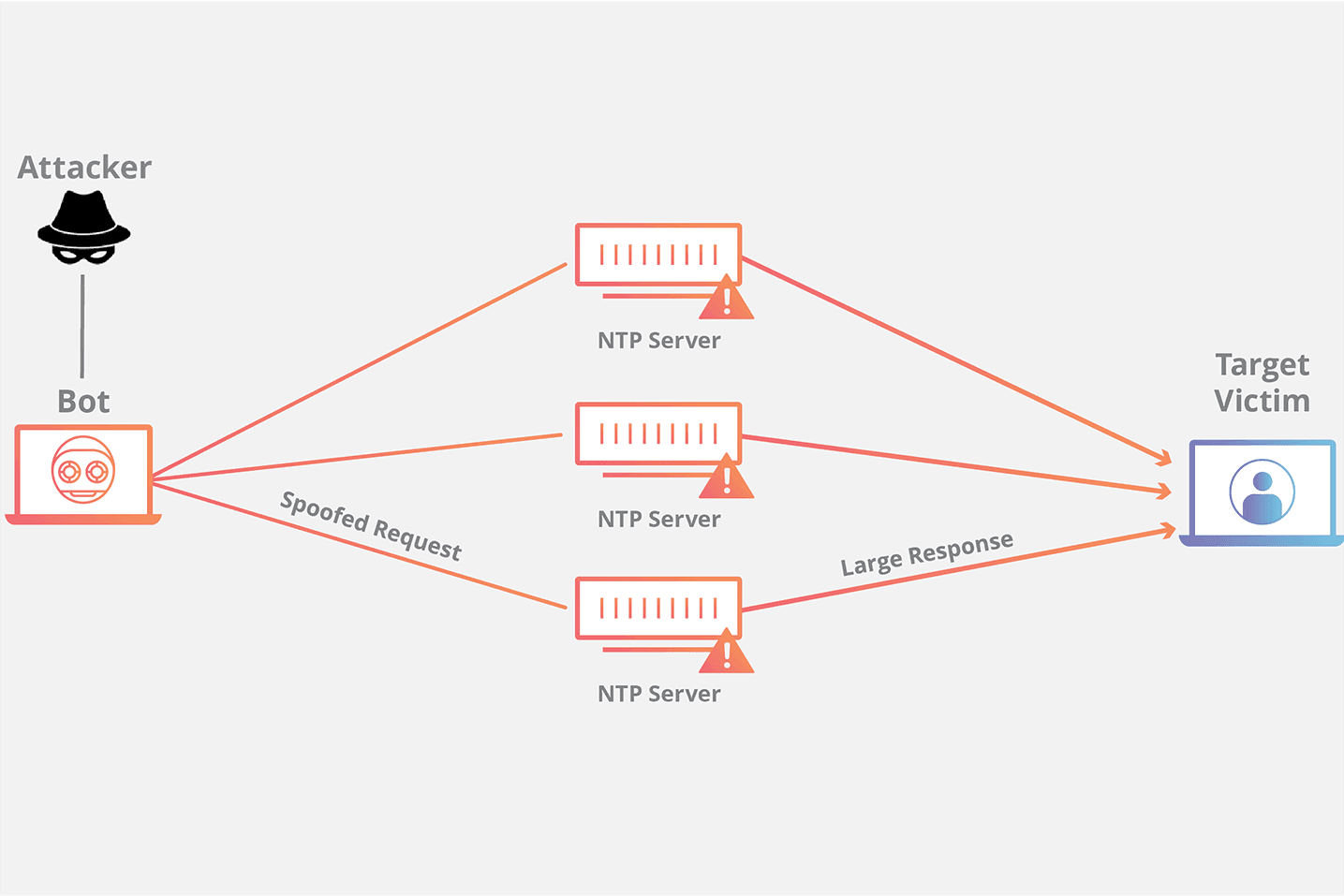 ntp attack