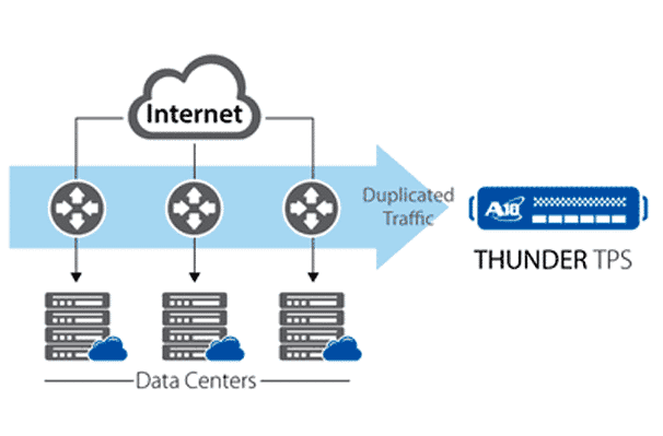Hier komt de anti-DDoS-appliance