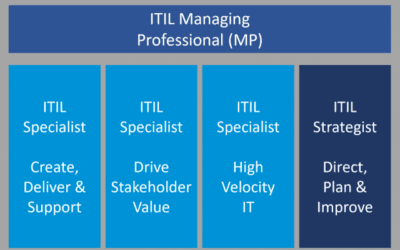 Je organisatie heeft misschien ITIL-serviceondersteuning nodig